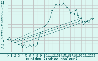 Courbe de l'humidex pour Gerona (Esp)