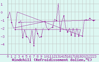 Courbe du refroidissement olien pour Laupheim