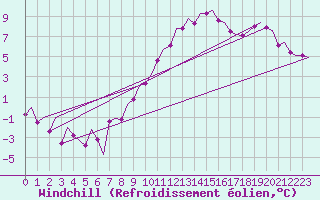 Courbe du refroidissement olien pour Holzdorf