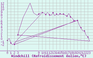 Courbe du refroidissement olien pour Umea Flygplats