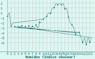 Courbe de l'humidex pour Baden Wurttemberg, Neuostheim