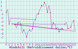 Courbe du refroidissement olien pour Salzburg-Flughafen