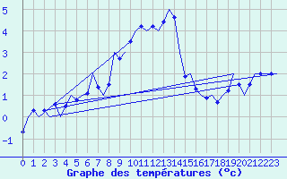 Courbe de tempratures pour Bueckeburg