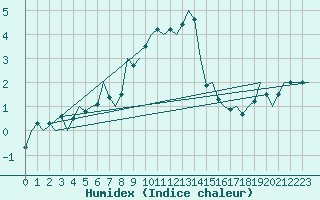 Courbe de l'humidex pour Bueckeburg