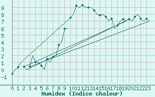 Courbe de l'humidex pour Amsterdam Airport Schiphol