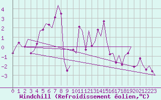 Courbe du refroidissement olien pour Umea Flygplats