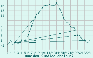 Courbe de l'humidex pour Kayseri / Erkilet