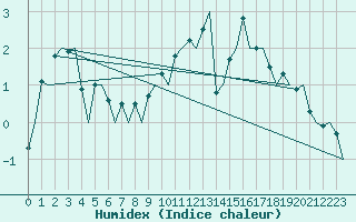 Courbe de l'humidex pour Helsinki-Vantaa