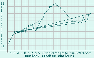 Courbe de l'humidex pour Dublin (Ir)