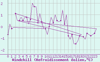 Courbe du refroidissement olien pour Bueckeburg