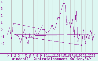 Courbe du refroidissement olien pour Kirkwall Airport