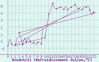 Courbe du refroidissement olien pour Nordholz