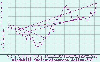 Courbe du refroidissement olien pour Frankfort (All)