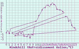 Courbe du refroidissement olien pour Madrid / Barajas (Esp)