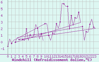 Courbe du refroidissement olien pour Asturias / Aviles