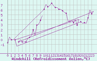 Courbe du refroidissement olien pour Thessaloniki Airport