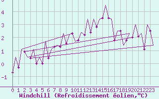 Courbe du refroidissement olien pour Bonn (All)