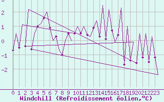 Courbe du refroidissement olien pour Stornoway