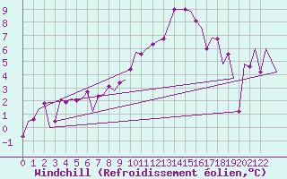 Courbe du refroidissement olien pour Stuttgart-Echterdingen