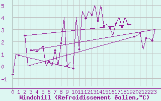 Courbe du refroidissement olien pour Huesca (Esp)