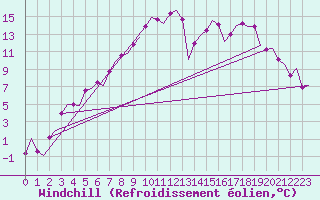 Courbe du refroidissement olien pour Vilhelmina