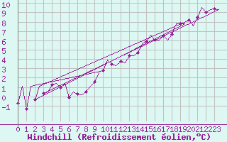 Courbe du refroidissement olien pour Bonn (All)