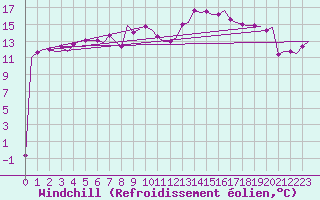 Courbe du refroidissement olien pour Maastricht / Zuid Limburg (PB)