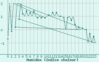 Courbe de l'humidex pour Suceava / Salcea