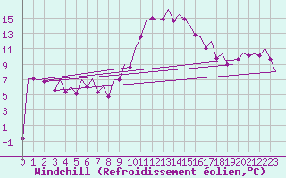 Courbe du refroidissement olien pour Gerona (Esp)