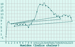 Courbe de l'humidex pour Gerona (Esp)