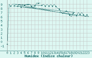 Courbe de l'humidex pour Amsterdam Airport Schiphol