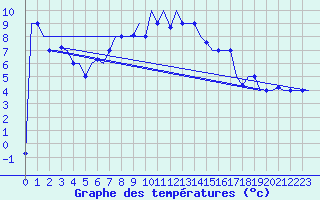 Courbe de tempratures pour Merzifon