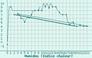 Courbe de l'humidex pour Merzifon