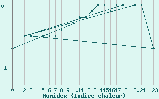 Courbe de l'humidex pour Bjelasnica