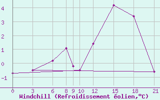 Courbe du refroidissement olien pour Akurnes