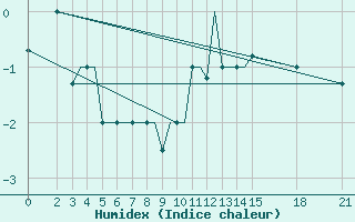 Courbe de l'humidex pour Brjansk