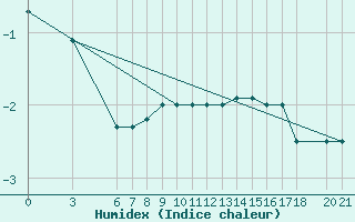 Courbe de l'humidex pour Bjelasnica