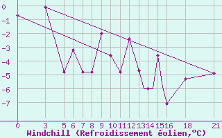 Courbe du refroidissement olien pour Vitebsk