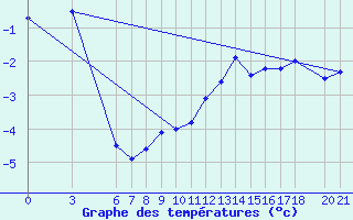 Courbe de tempratures pour Bjelasnica