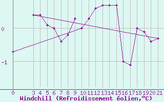 Courbe du refroidissement olien pour Bilogora