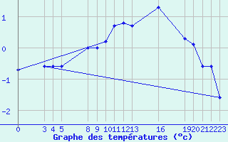 Courbe de tempratures pour Saint-Haon (43)