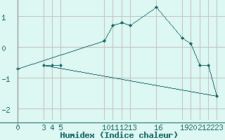 Courbe de l'humidex pour Saint-Haon (43)