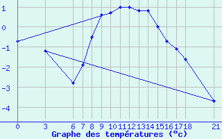 Courbe de tempratures pour Kirikkale