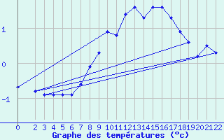 Courbe de tempratures pour Gschenen