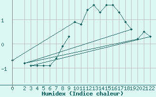 Courbe de l'humidex pour Gschenen