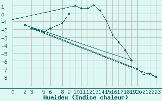 Courbe de l'humidex pour Steinkjer