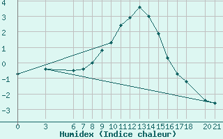 Courbe de l'humidex pour Sarajevo-Bejelave