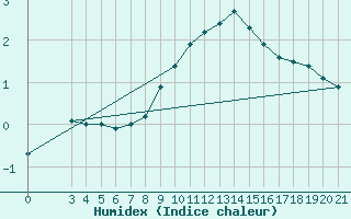 Courbe de l'humidex pour Bjelovar