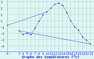 Courbe de tempratures pour Gospic