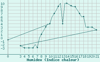 Courbe de l'humidex pour Zeltweg